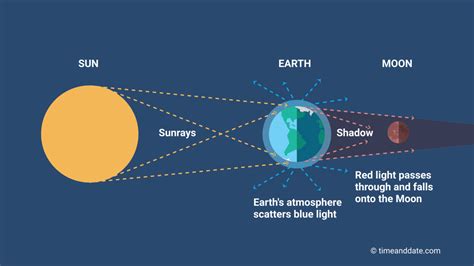 lunar eclipse how often.